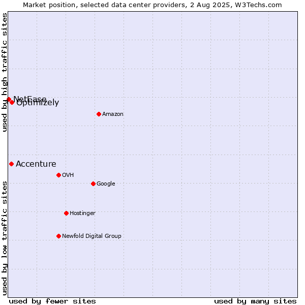 Market position of Optimizely vs. Accenture vs. NetEase