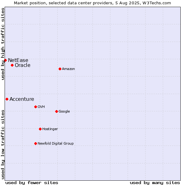 Market position of Oracle vs. Accenture vs. NetEase