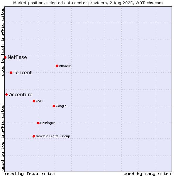 Market position of Tencent vs. Accenture vs. NetEase