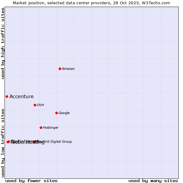 Market position of Netinternet vs. Niobe Hosting vs. Accenture
