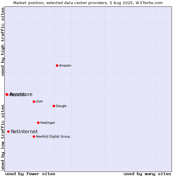 Market position of Netinternet vs. Render vs. Accenture