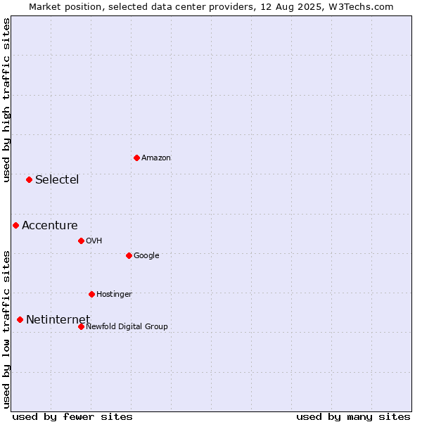 Market position of Selectel vs. Netinternet vs. Accenture