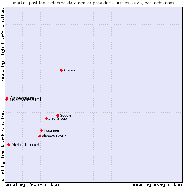 Market position of Netinternet vs. Accenture vs. 1&1 Versatel