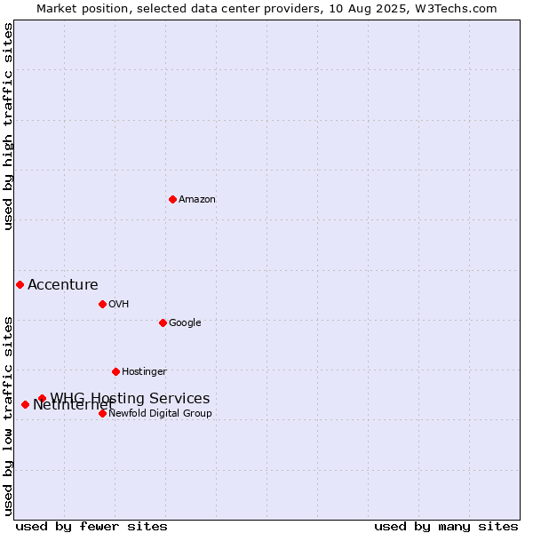 Market position of WHG Hosting Services vs. Netinternet vs. Accenture