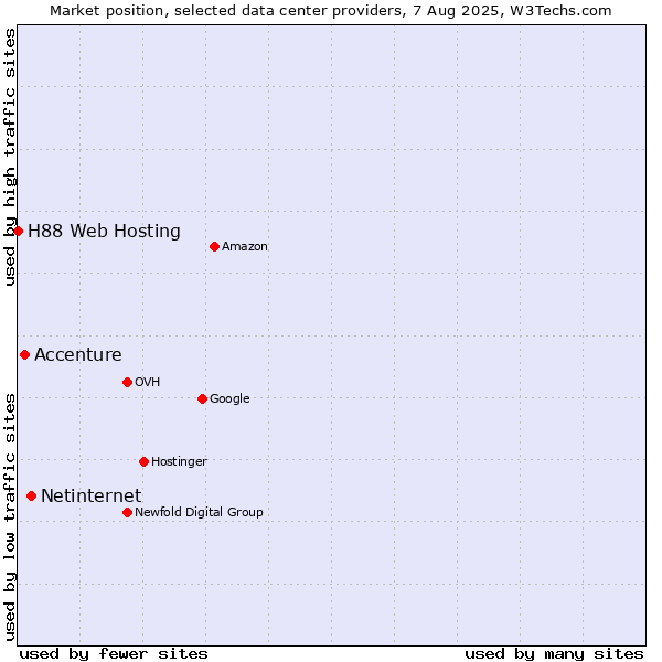 Market position of Netinternet vs. Accenture vs. H88 Web Hosting