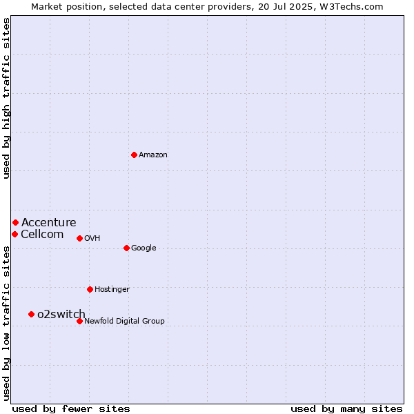 Market position of o2switch vs. Accenture vs. Cellcom