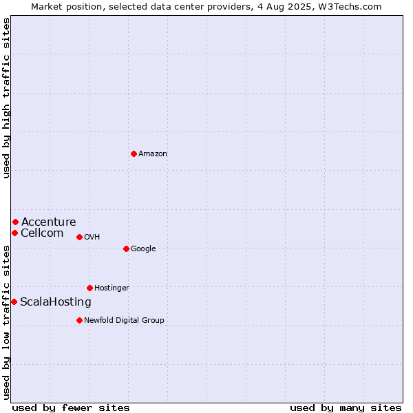 Market position of Accenture vs. Cellcom vs. ScalaHosting