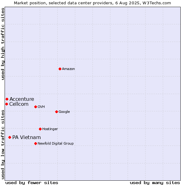 Market position of PA Vietnam vs. Accenture vs. Cellcom