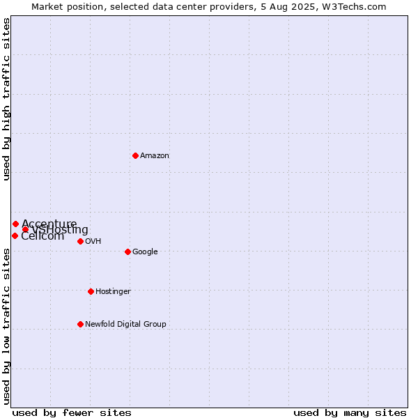 Market position of VSHosting vs. Accenture vs. Cellcom