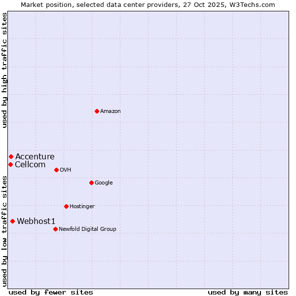 Market position of Webhost1 vs. Accenture vs. Cellcom