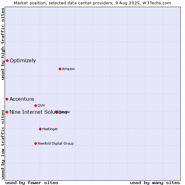 Market position of Optimizely vs. Accenture vs. Nine Internet Solutions