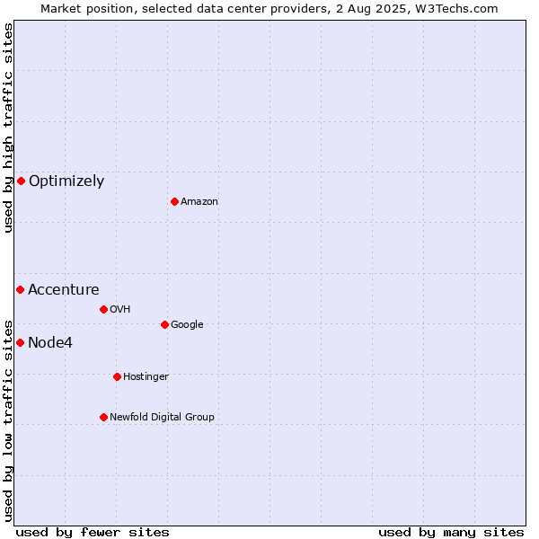 Market position of Optimizely vs. Node4 vs. Accenture