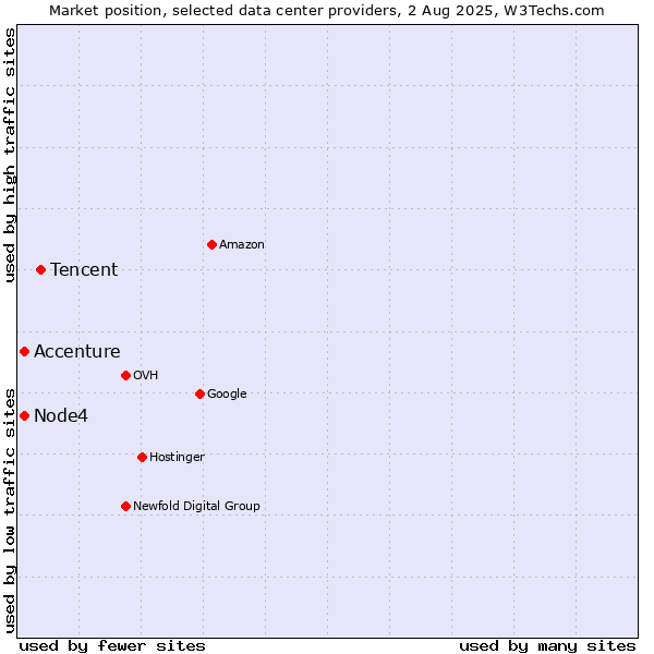 Market position of Tencent vs. Node4 vs. Accenture