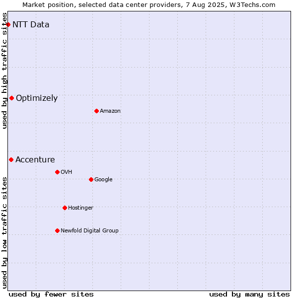 Market position of Optimizely vs. Accenture vs. NTT Data