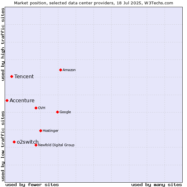 Market position of o2switch vs. Tencent vs. Accenture