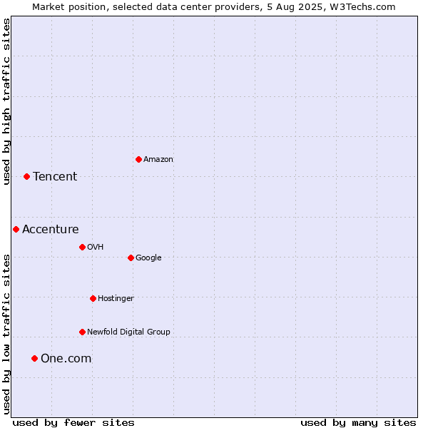 Market position of One.com vs. Tencent vs. Accenture