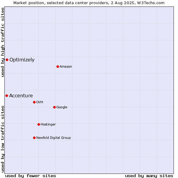 Market position of Optimizely vs. Accenture