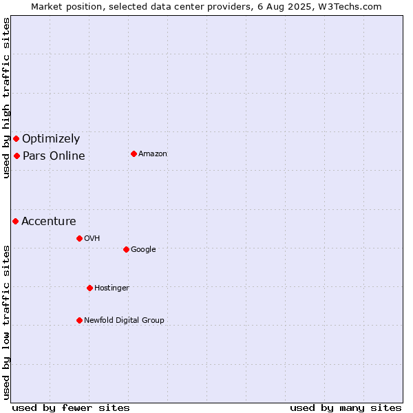 Market position of Pars Online vs. Optimizely vs. Accenture