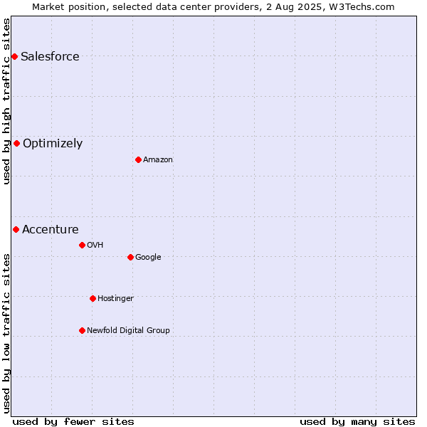 Market position of Optimizely vs. Accenture vs. Salesforce