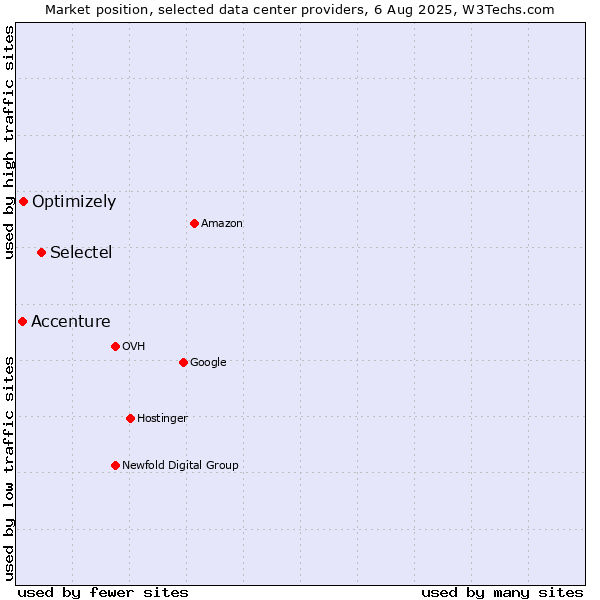 Market position of Selectel vs. Optimizely vs. Accenture