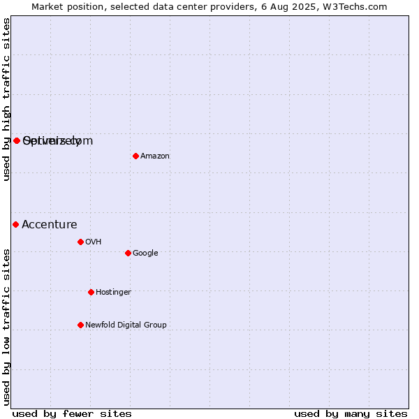 Market position of Servers.com vs. Optimizely vs. Accenture