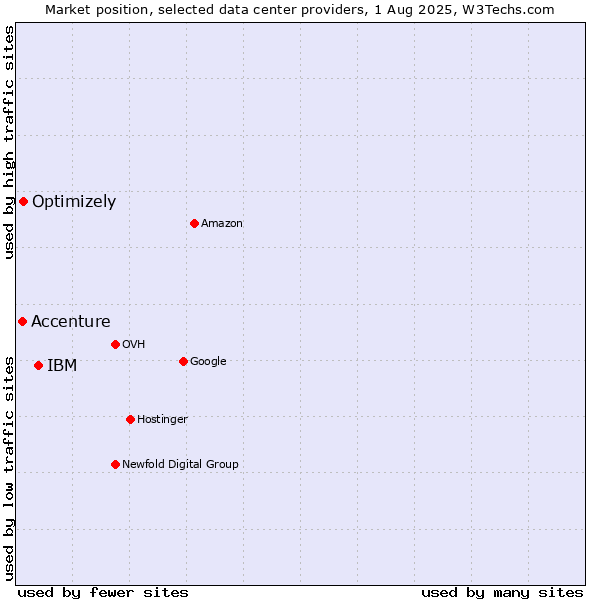 Market position of IBM vs. Optimizely vs. Accenture