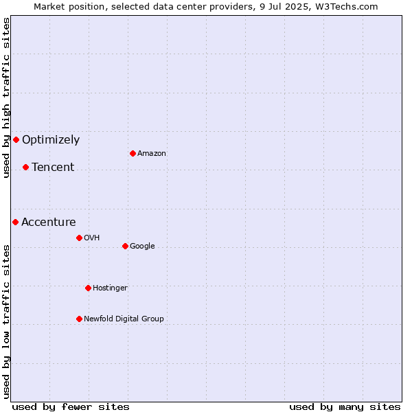 Market position of Tencent vs. Optimizely vs. Accenture