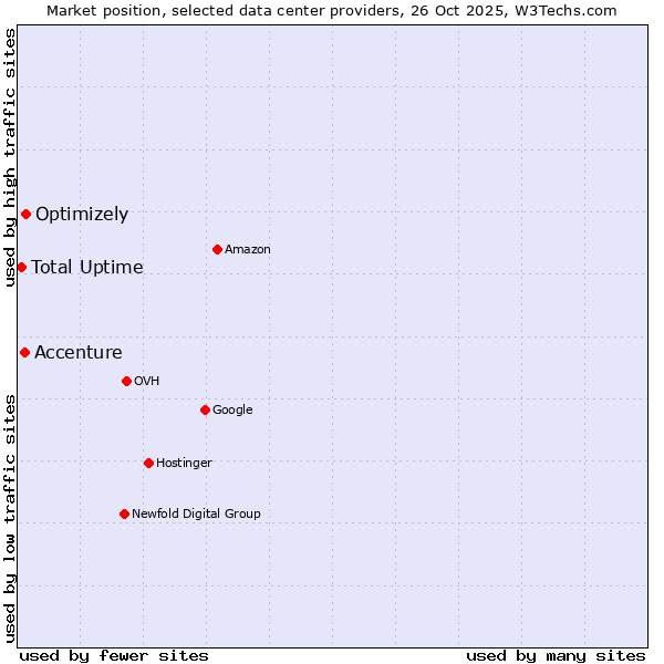 Market position of Optimizely vs. Accenture vs. Total Uptime