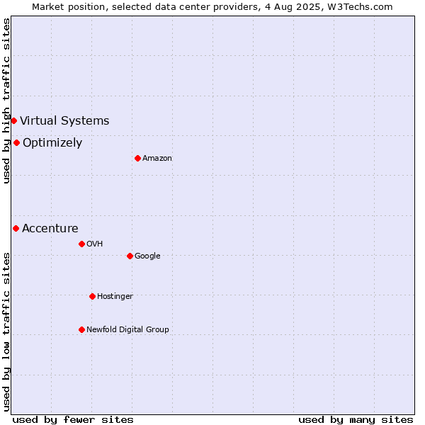 Market position of Optimizely vs. Accenture vs. Virtual Systems