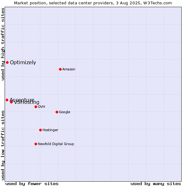 Market position of VSHosting vs. Optimizely vs. Accenture