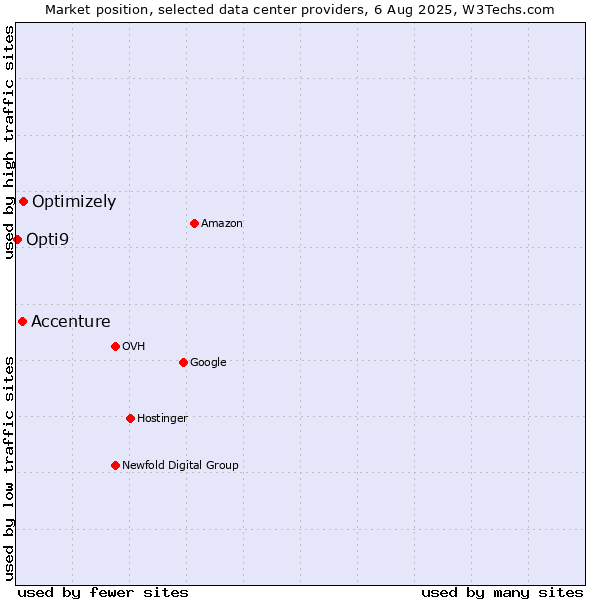 Market position of Optimizely vs. Accenture vs. Opti9