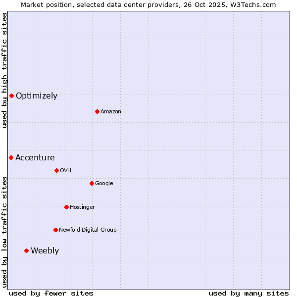 Market position of Weebly vs. Optimizely vs. Accenture