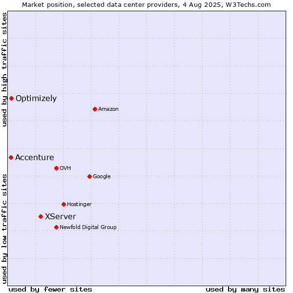 Market position of XServer vs. Optimizely vs. Accenture