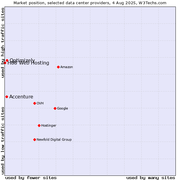 Market position of Optimizely vs. Accenture vs. H88 Web Hosting