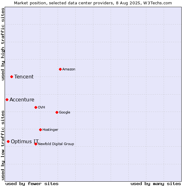 Market position of Tencent vs. Optimus IT vs. Accenture