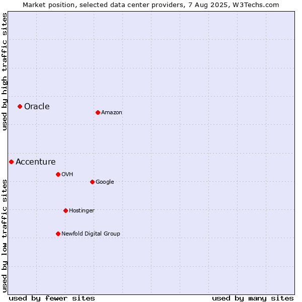 Market position of Oracle vs. Accenture
