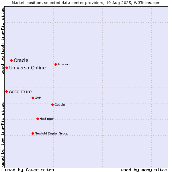 Market position of Oracle vs. Universo Online vs. Accenture