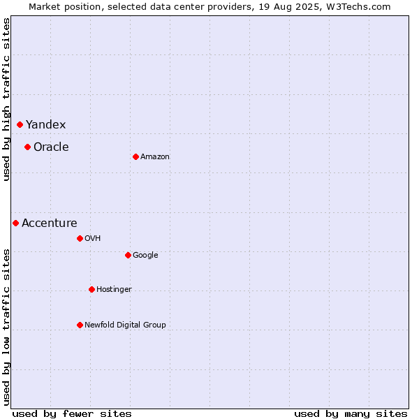 Market position of Oracle vs. Yandex vs. Accenture
