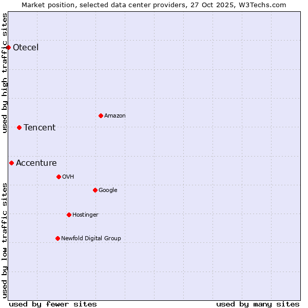 Market position of Tencent vs. Accenture vs. Otecel