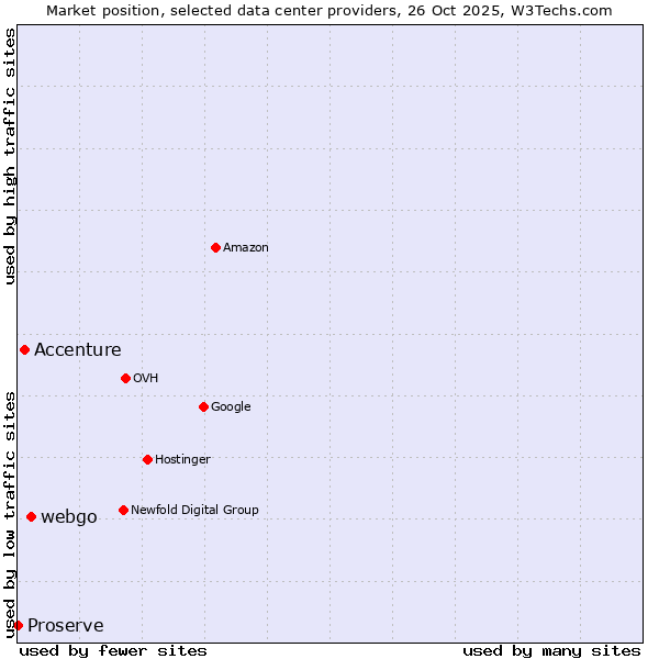 Market position of webgo vs. Accenture vs. Proserve