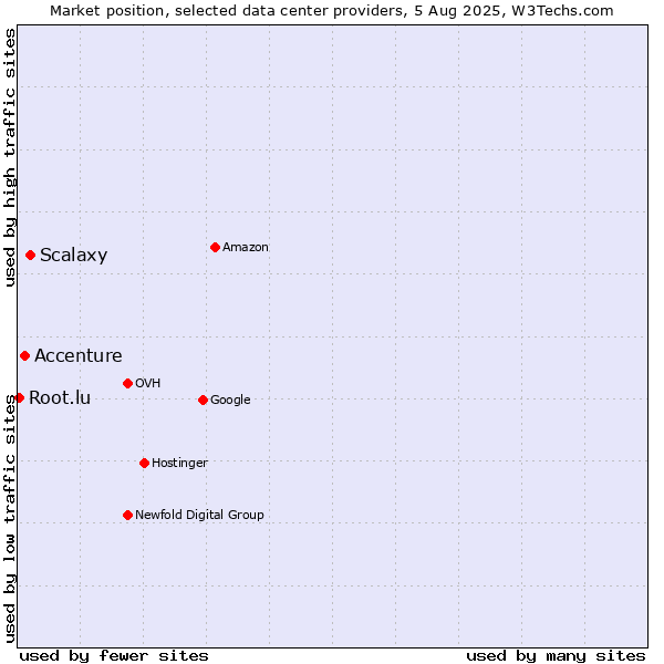 Market position of Scalaxy vs. Accenture vs. Root.lu