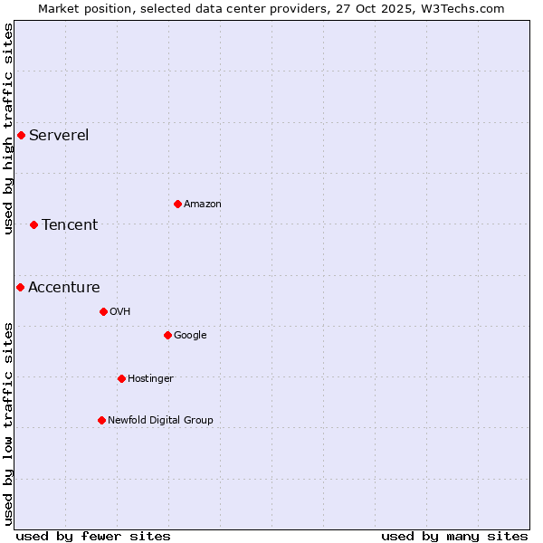 Market position of Tencent vs. Serverel vs. Accenture
