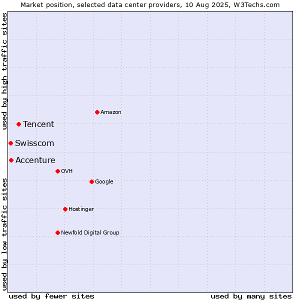 Market position of Tencent vs. Accenture vs. Swisscom