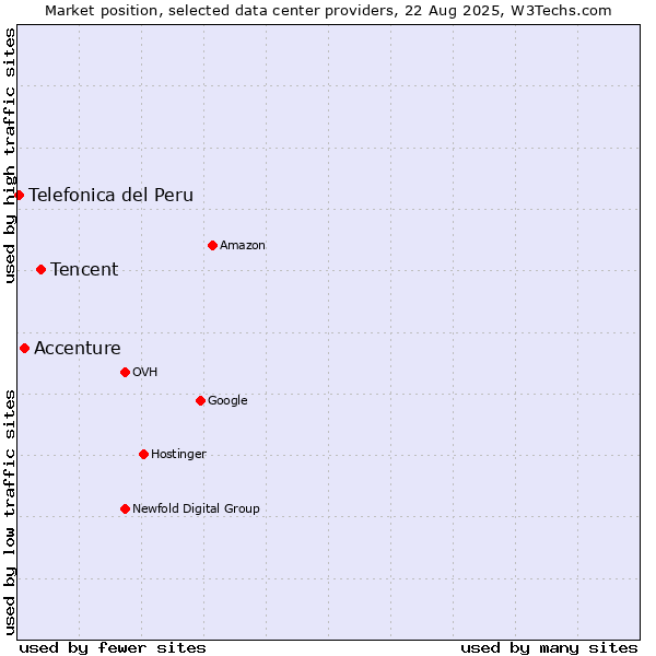 Market position of Tencent vs. Accenture vs. Telefonica del Peru