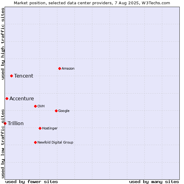 Market position of Tencent vs. Accenture vs. Trillion