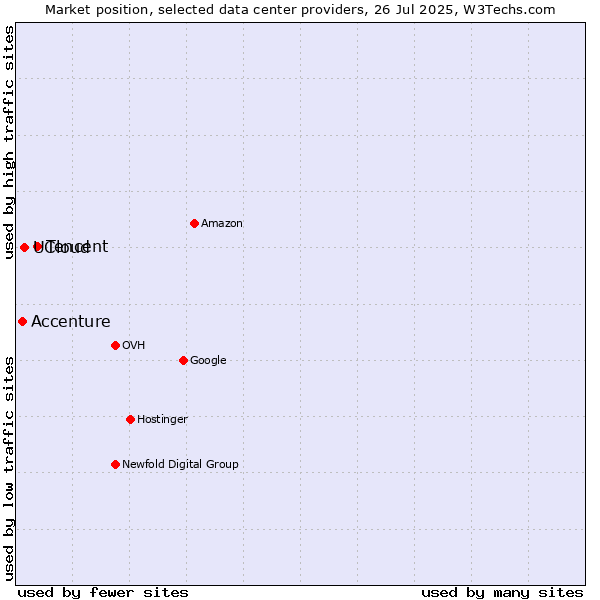 Market position of Tencent vs. UCloud vs. Accenture