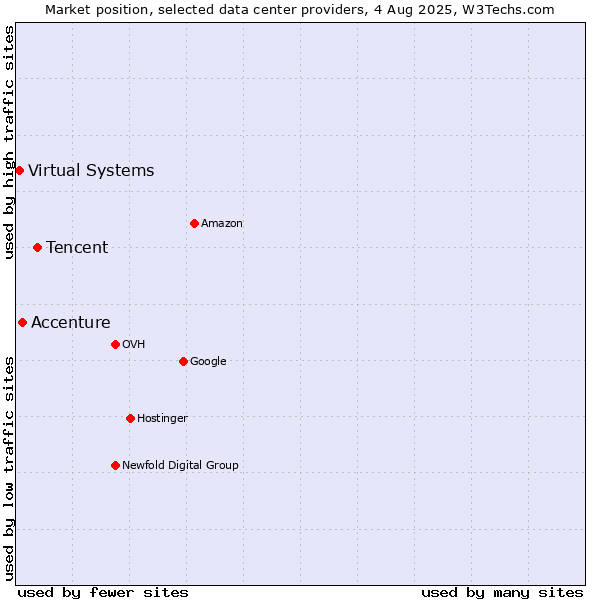 Market position of Tencent vs. Accenture vs. Virtual Systems