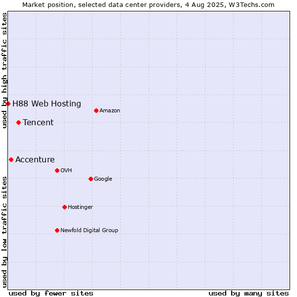 Market position of Tencent vs. Accenture vs. H88 Web Hosting