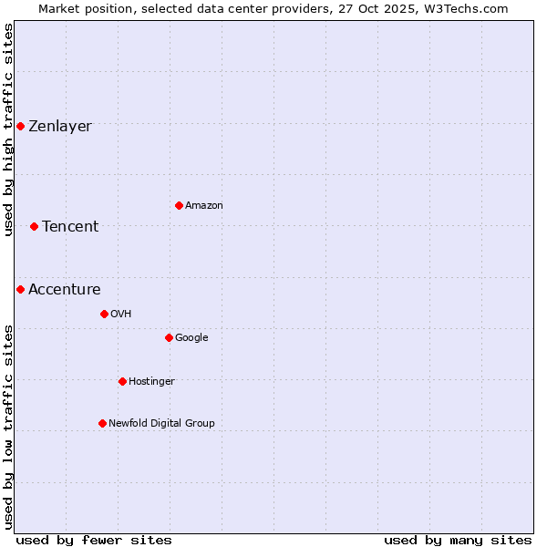 Market position of Tencent vs. Zenlayer vs. Accenture