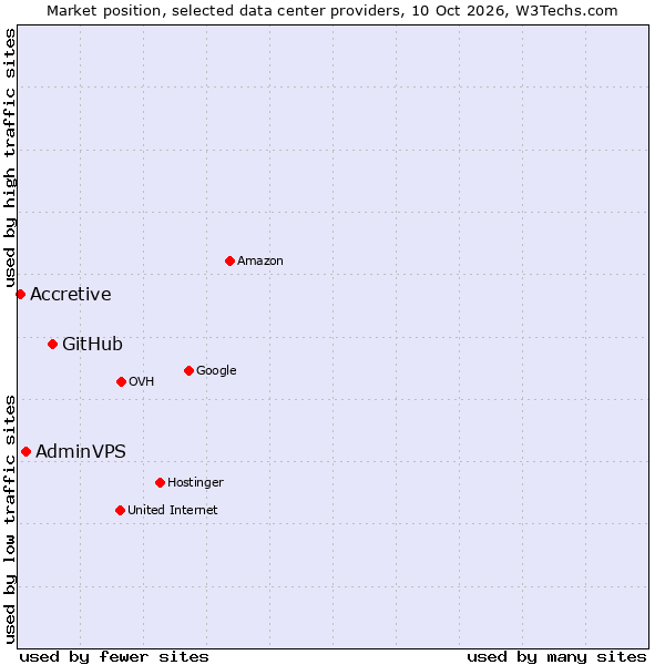 Market position of GitHub vs. AdminVPS vs. Accretive